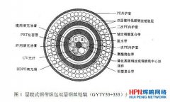 光纜的結(jié)構(gòu)圖