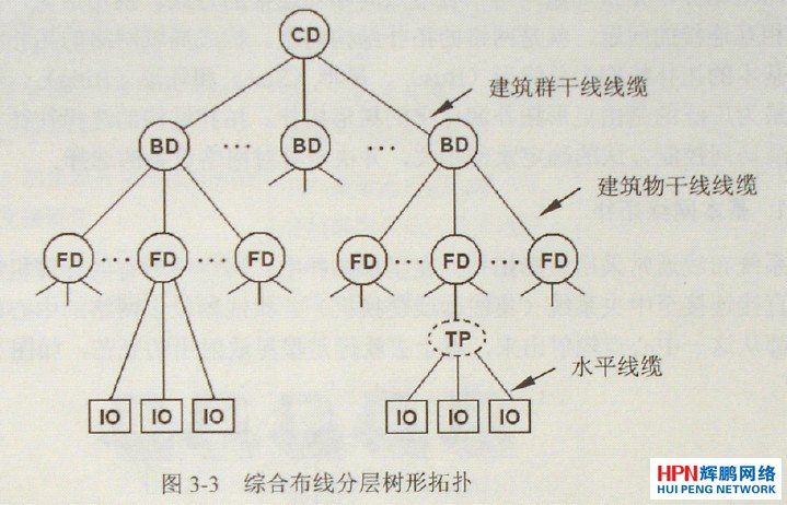 綜合布線系統(tǒng)的網(wǎng)絡(luò)拓?fù)浣Y(jié)構(gòu)圖