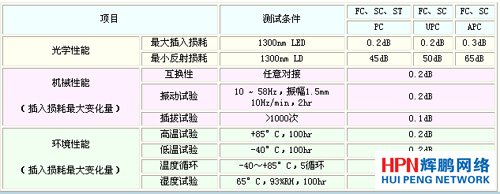 光纖跳線和尾纖技術(shù)指標(biāo)